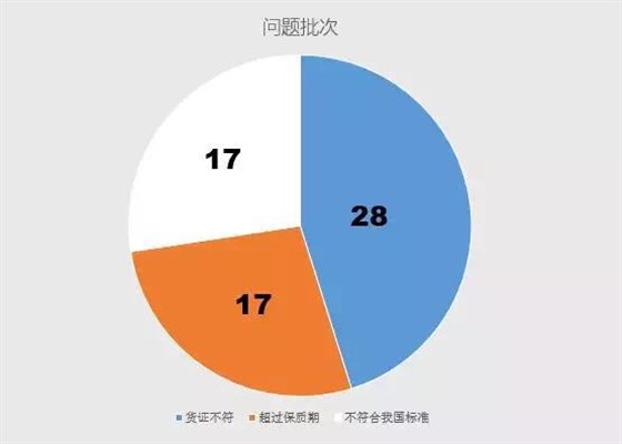 全国出入境检验检疫部门共检测出质量安全项目不合格并未准入境奶粉产品62批次