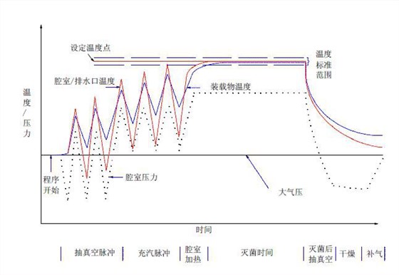 灭菌锅 武汉灭菌锅4000027510