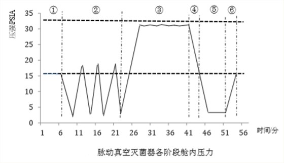 脉动真空高压灭菌锅