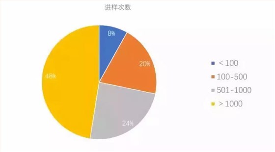 图1 分析柱的典型进样次数。数据基于2011 年调查