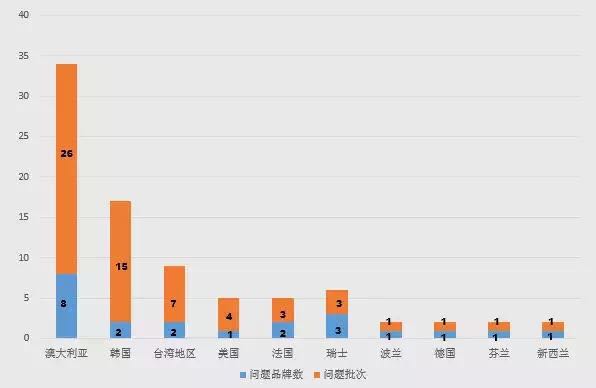 全国出入境检验检疫部门共检测出质量安全项目不合格并未准入境奶粉产品涉及美欧澳洲10国23个品牌