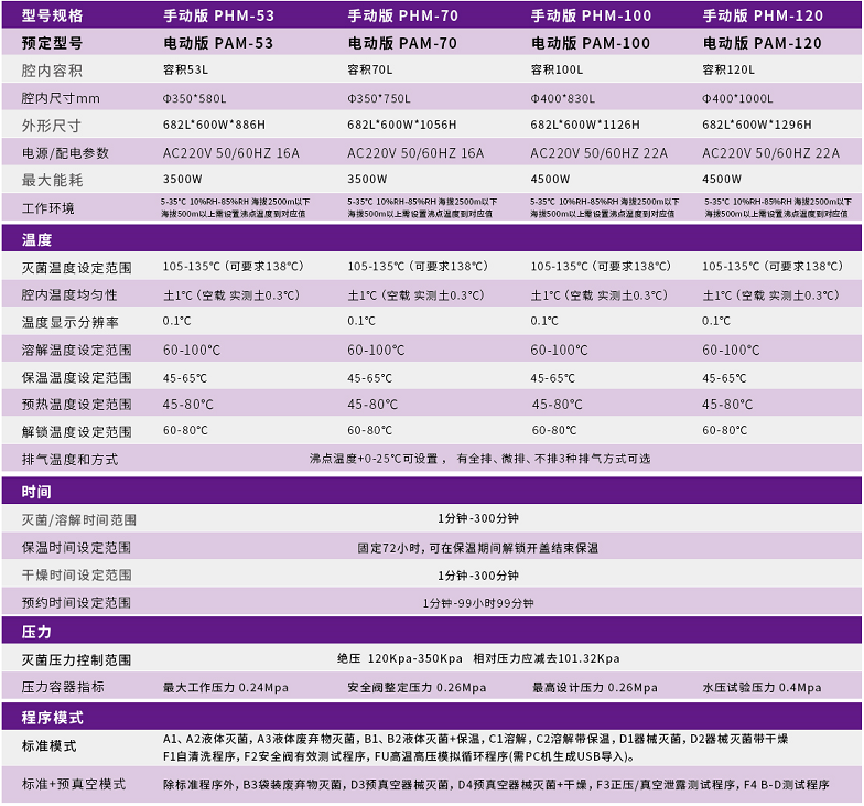 普惠PHM100全自动手动高温蒸汽灭菌器